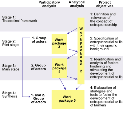 Figure: Structure of the project